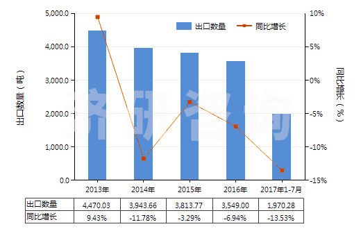 2013-2017年7月中國(guó)群青及以其為基本成分的制品(HS32064100)出口量及增速統(tǒng)計(jì)